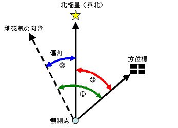 磁偏角計算|磁気偏角を求める（2000.0年値)